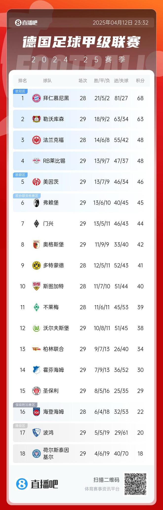 拜仁领先5分，德甲药厂平局，欧冠资格提前锁定。